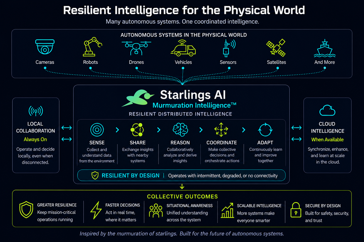 Starlings AI architecture diagram — autonomous systems in the physical world coordinated by Murmuration Intelligence, with local collaboration, cloud intelligence, and collective outcomes